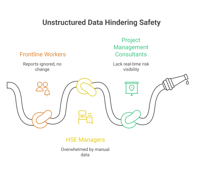 Unstructured data hindering safety