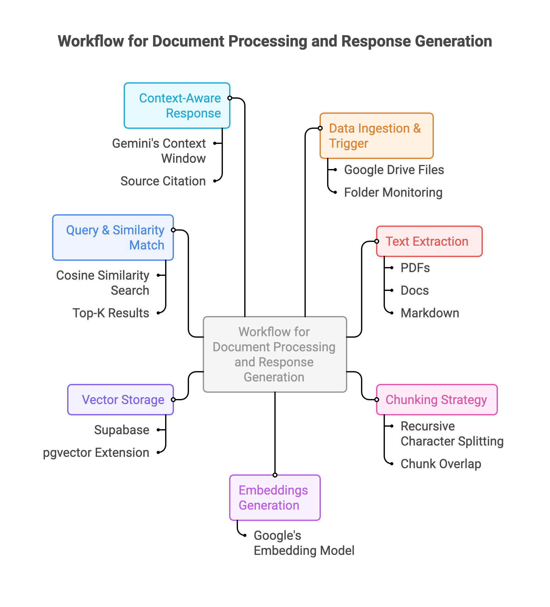 n8n RAG workflow architecture showing document ingestion, vector processing, and query response pipeline
